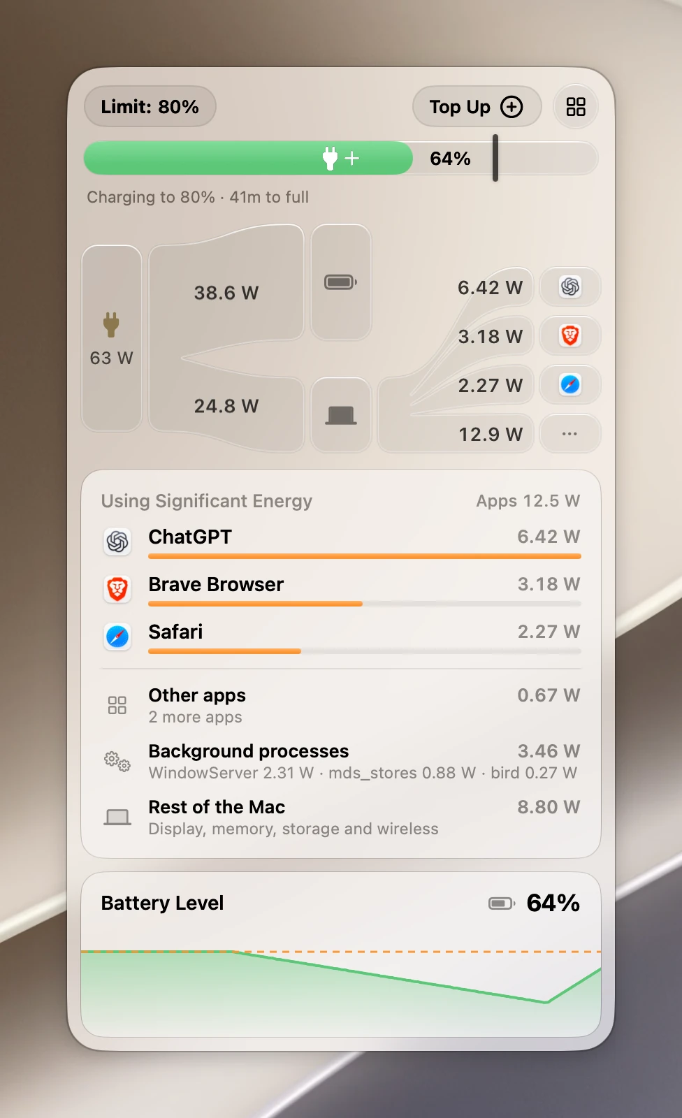 Kelvin's popover on a Mac desktop: charging to an 80% limit at 64%, 63 watts from the adapter going into the battery and the Mac, the Mac's power branching into ChatGPT, Brave Browser and Safari, the apps using significant energy, and the battery level over the day.